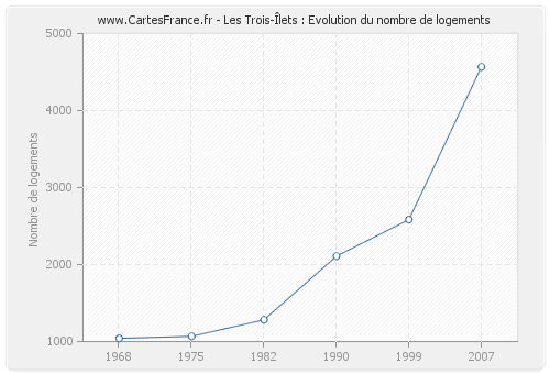 Les Trois-Îlets : Evolution du nombre de logements